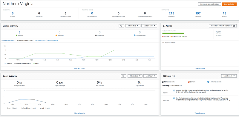 AWS Redshift Dashboard - Visibility over Elements