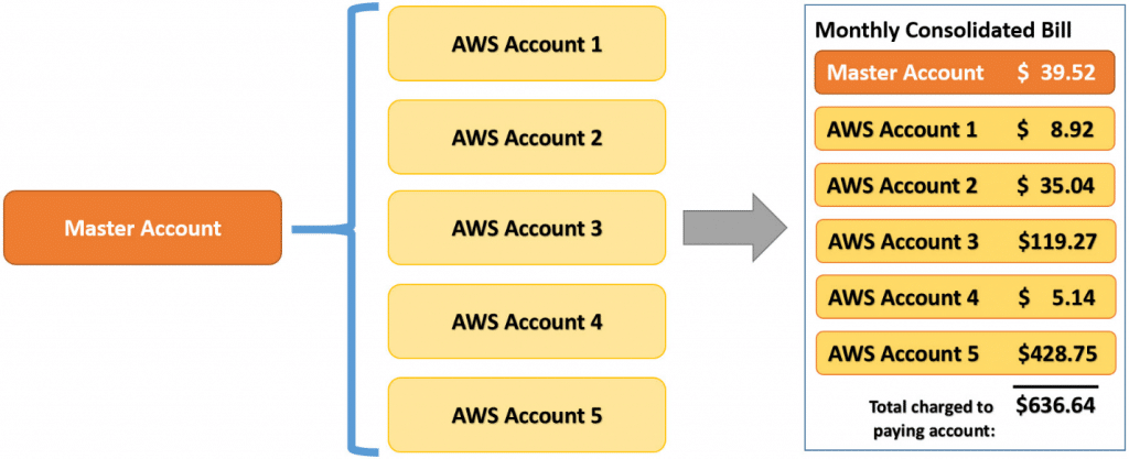 AWS Billing - Consolidated Billing