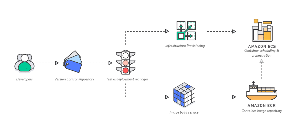 Benefits of Using Amazon Elastic Container Service for Kubernetes - Easy Management