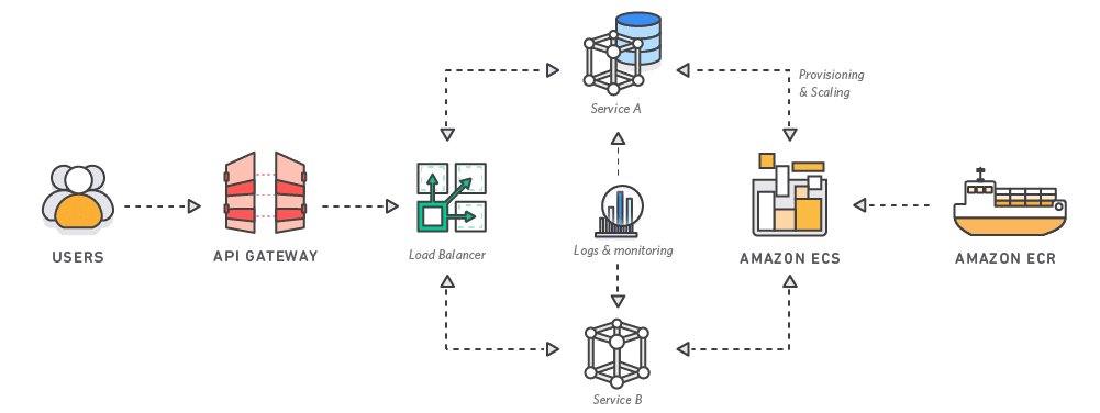 Benefits of Using Amazon Elastic Container Service for Kubernetes - Managed Containers