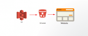 How to Configure S3 Bucket for Web Hosting