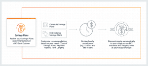 Choosing Between the 2 Types of Purchasing Savings Plans