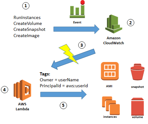 AWS Tagging Best Practices - Tag Categories