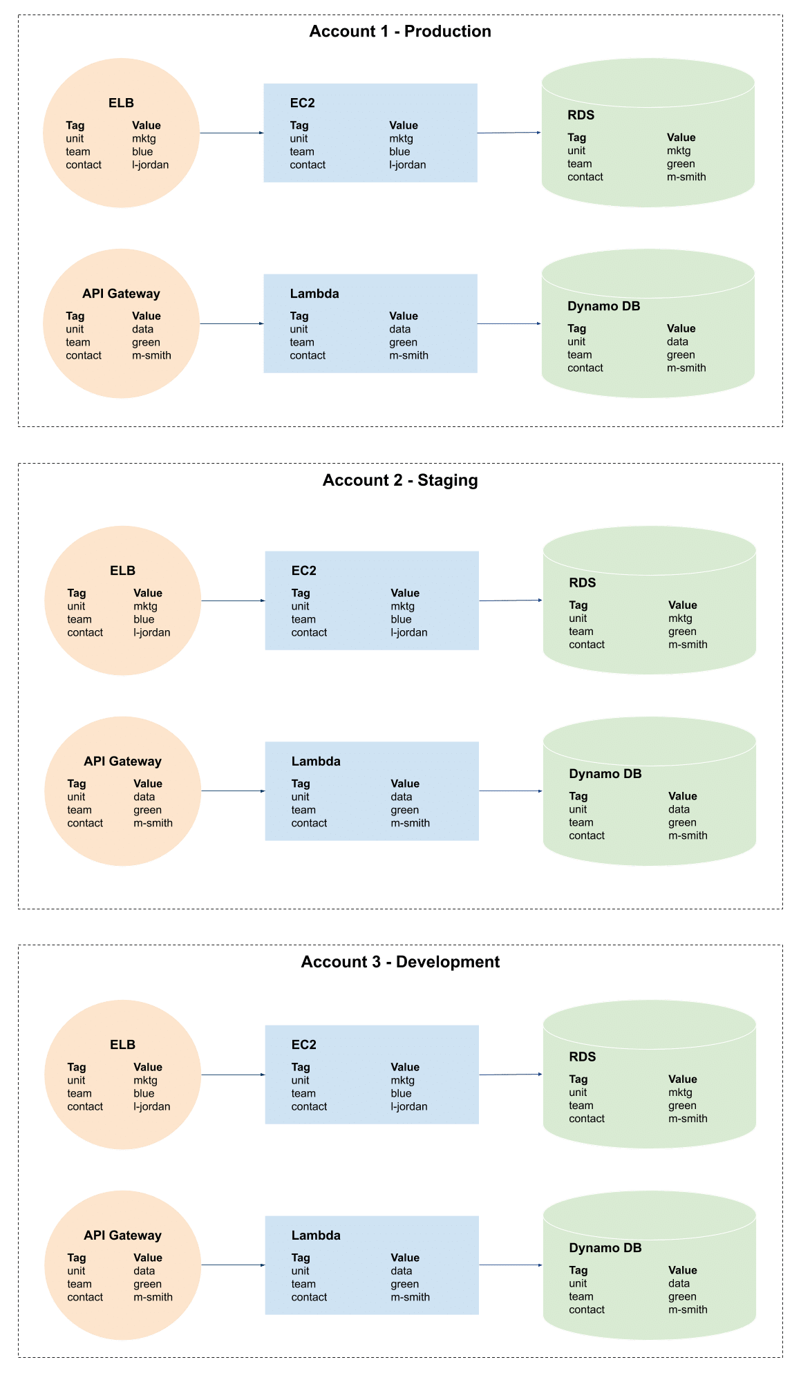 Tagging Strategies - Account Segmented