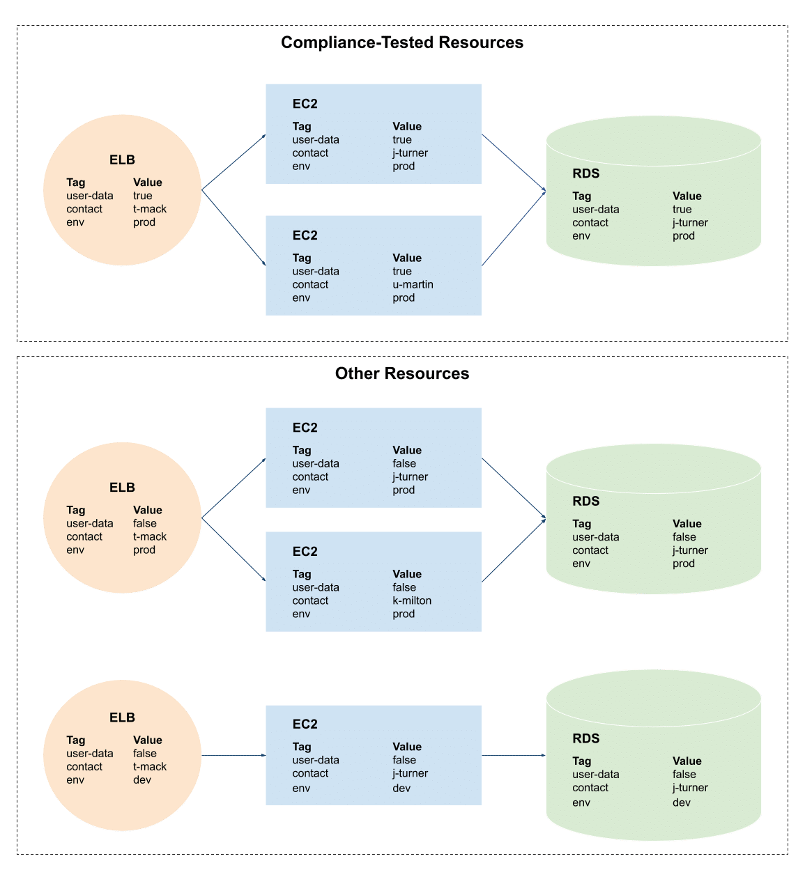 Tagging Strategies - Compliance