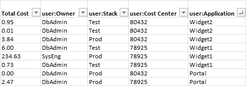 Tagging Strategies - Cost Allocation Report