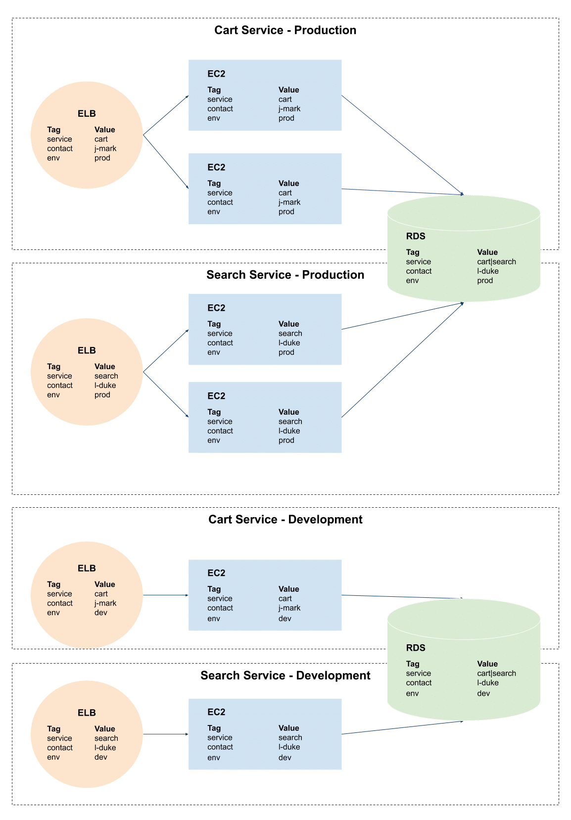 Tagging Strategies - Service Based