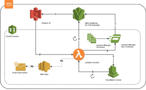 AWS OpsWorks Pricing