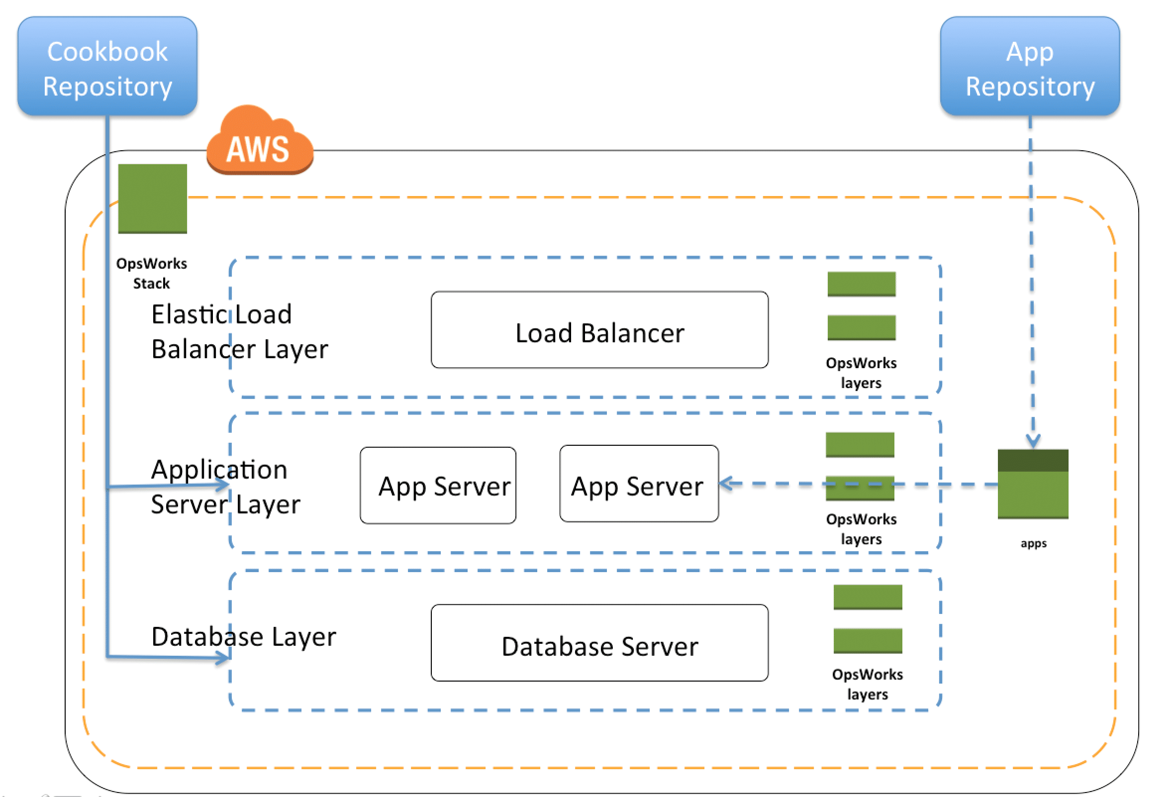 AWS OpsWorks Stacks configuration