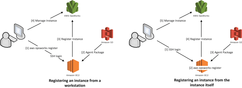 AWS OpsWorks Stacks