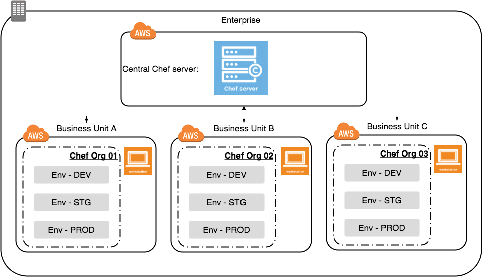 AWS OpsWorks for Chef Automate