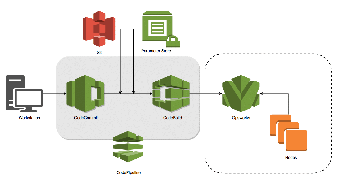 AWS OpsWorks for Puppet Enterprise