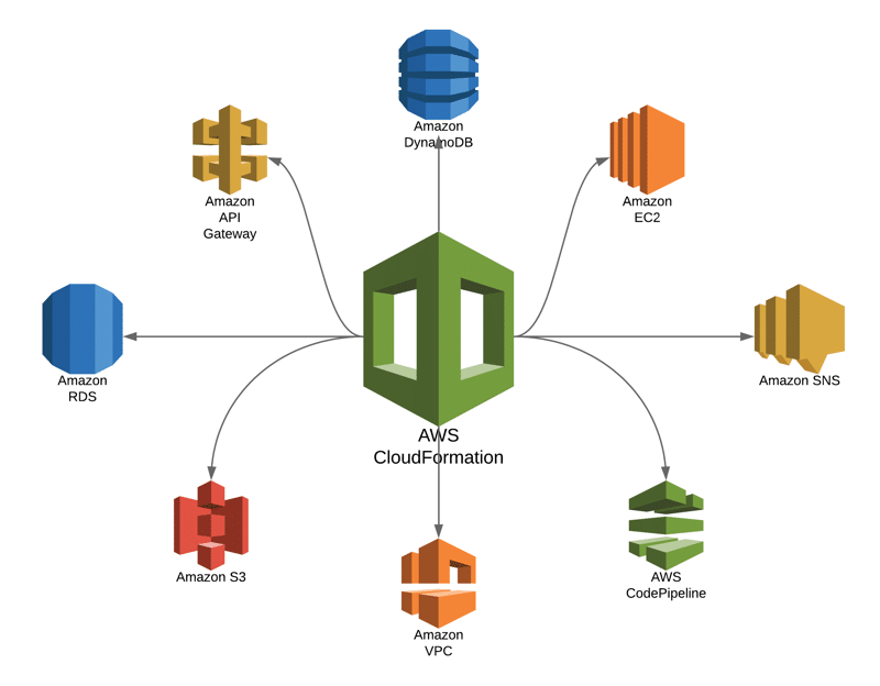 What is AWS Cloudformation service