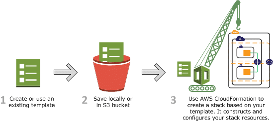 What is AWS Cloudformation