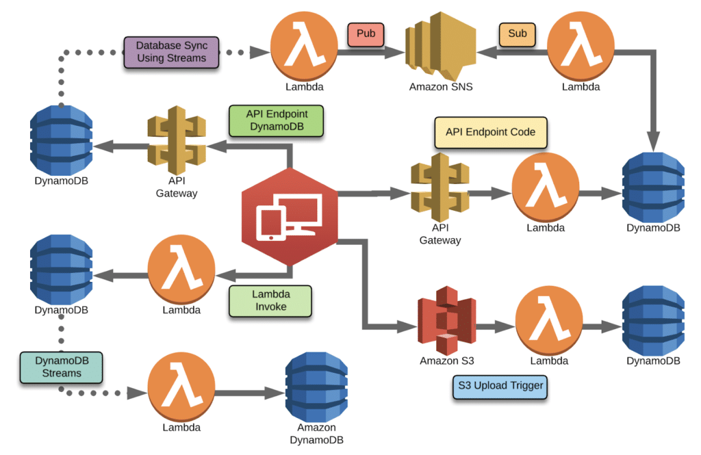 Benefits of Using Amazon’s Dynamodb