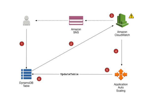 Dynamodb Frequently Asked Questions