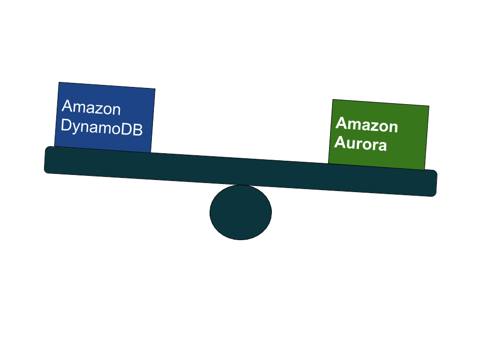 Amazon Aurora vs Dynamodb