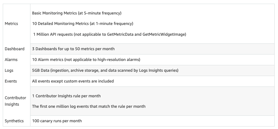 Amazon Cloudwatch Free Tier