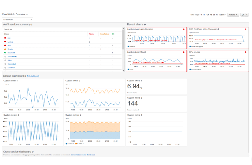 How can I Access AWS Cloudwatch