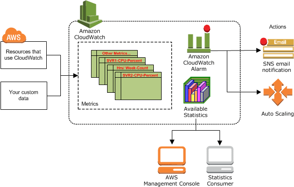 What is AWS Cloudwatch