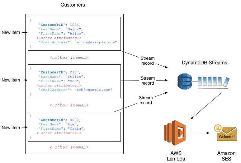 What is DynamoDB