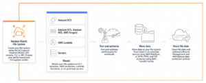 Getting started with AWS Elastic File System