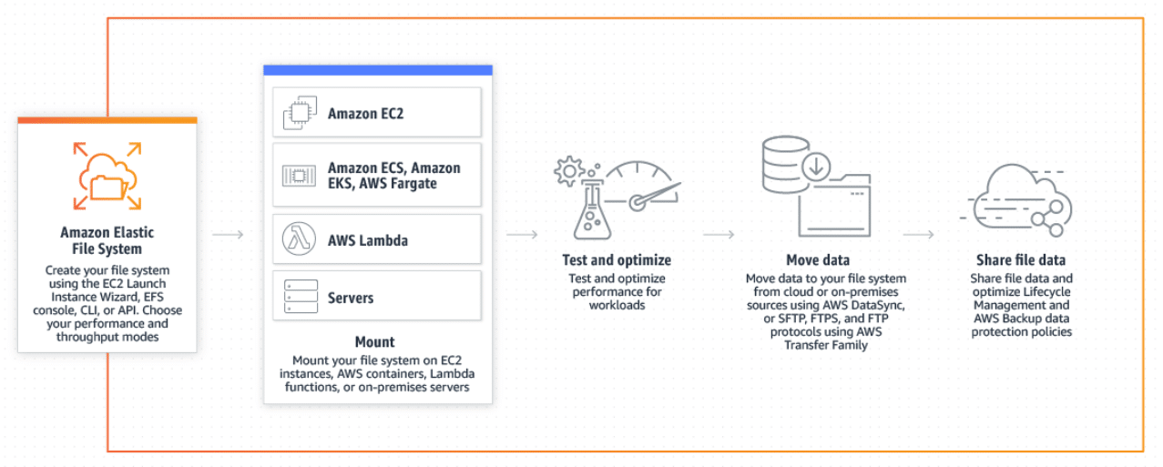 Getting started with AWS Elastic File System