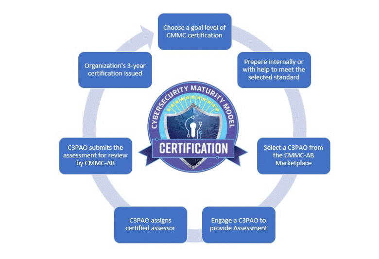 Cybersecurity maturity model certification