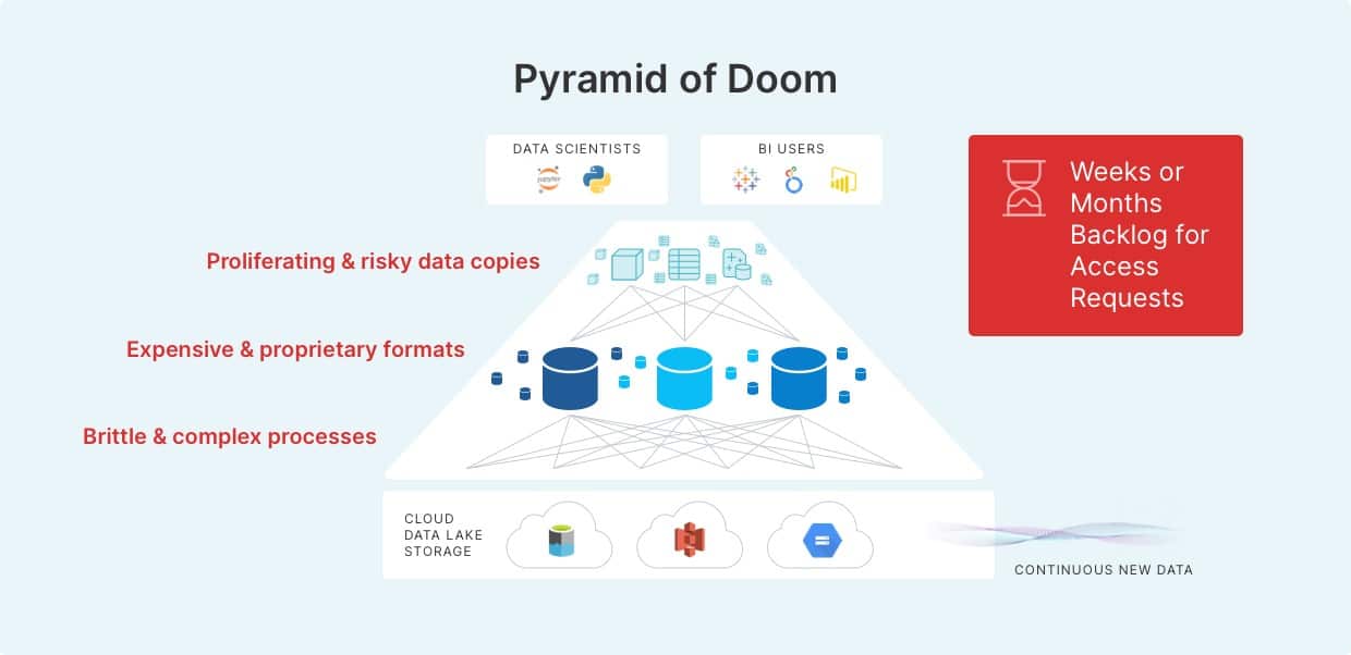 What is Dremio Cloud