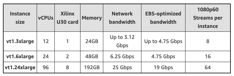 What are the Benefits of AWS EC2 VT1