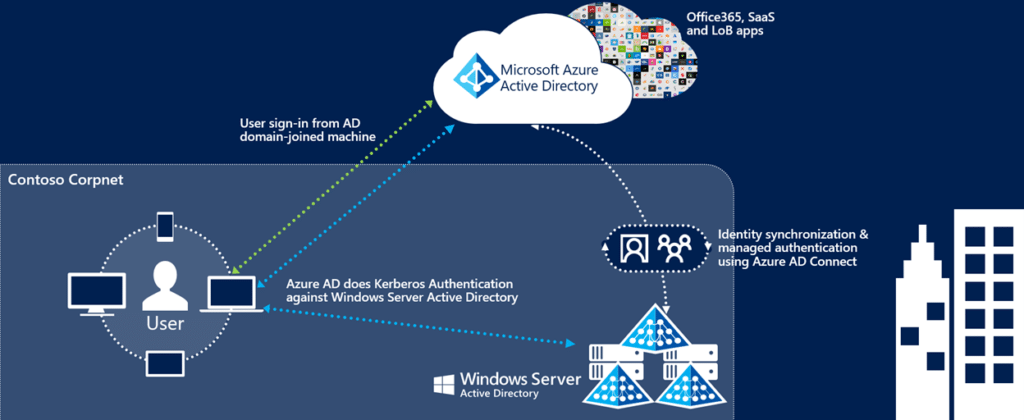 Azure Active Directory