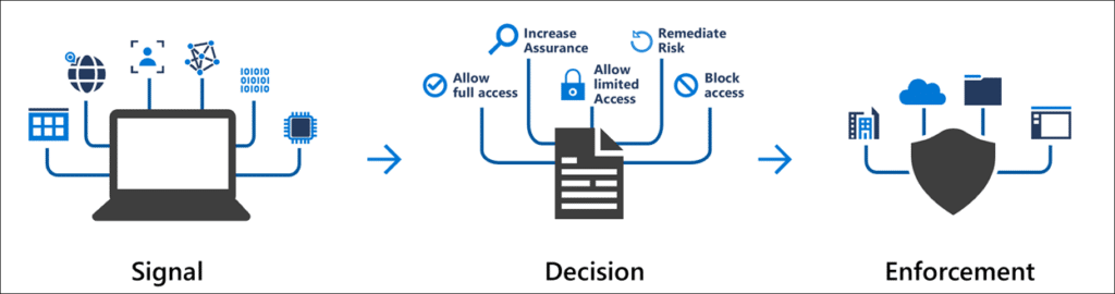 Figure 3: Conditional Access (CA)