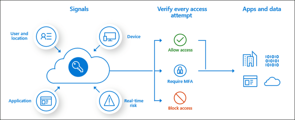 Conditional Access Policies