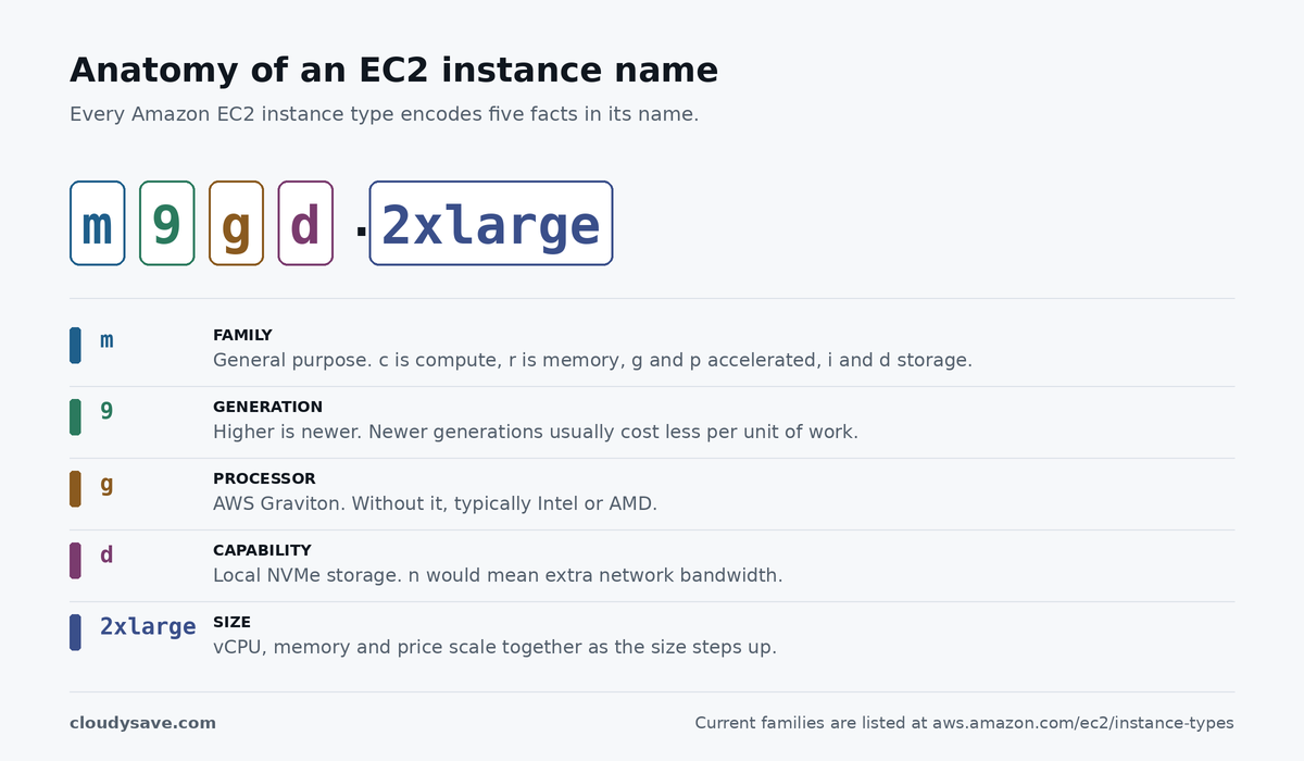 AWS EC2 instance types naming convention: m9gd.2xlarge split into family, generation, processor, capability and size